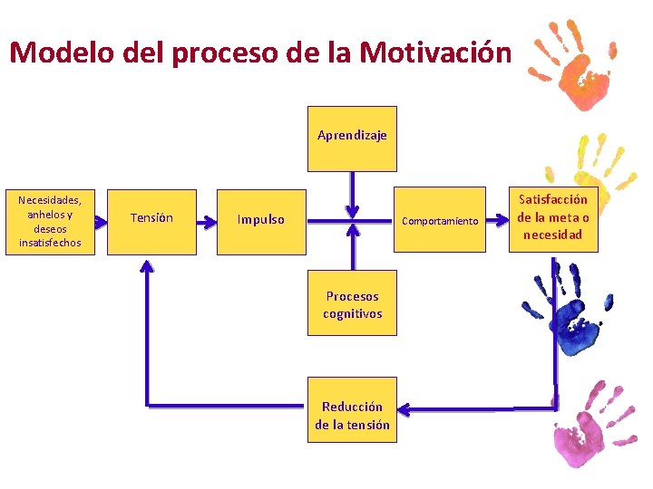 Modelo del proceso de la Motivación Aprendizaje Necesidades, anhelos y deseos insatisfechos Tensión Impulso