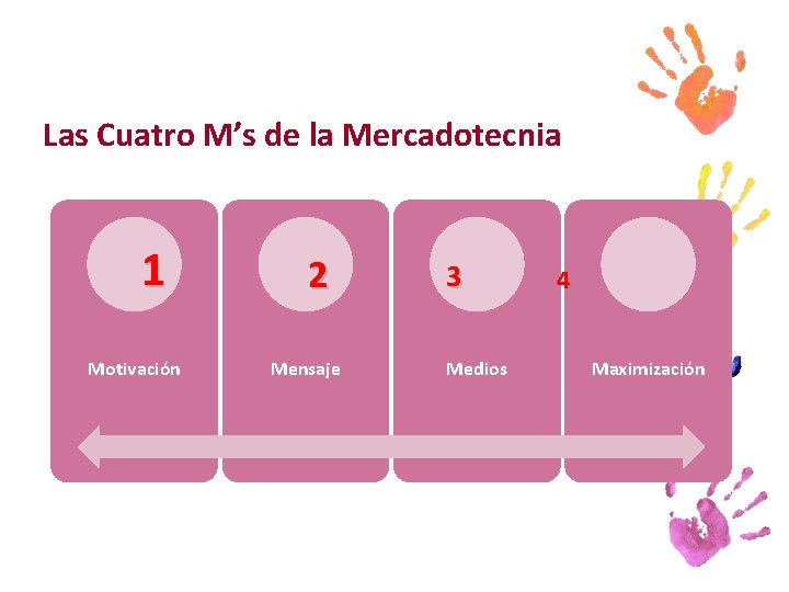 Las Cuatro M’s de la Mercadotecnia 1 Motivación 2 Mensaje 3 Medios 4 Maximización