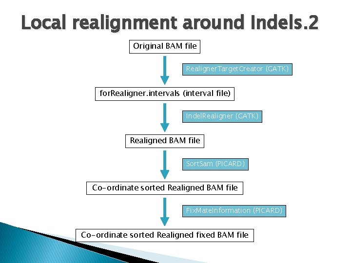 Local realignment around Indels. 2 Original BAM file Realigner. Target. Creator (GATK) for. Realigner.