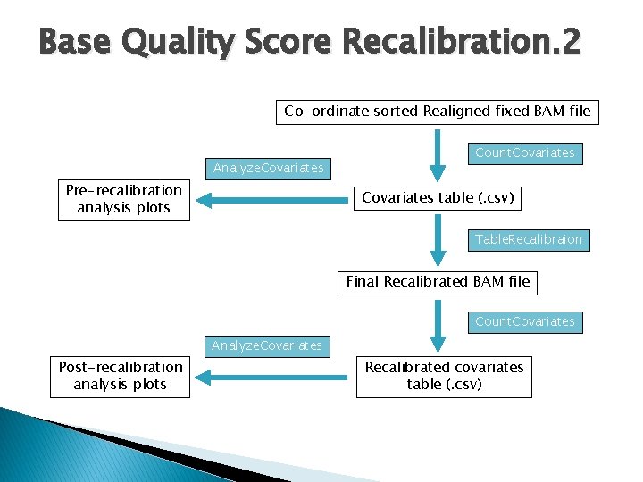 Base Quality Score Recalibration. 2 Co-ordinate sorted Realigned fixed BAM file Analyze. Covariates Pre-recalibration