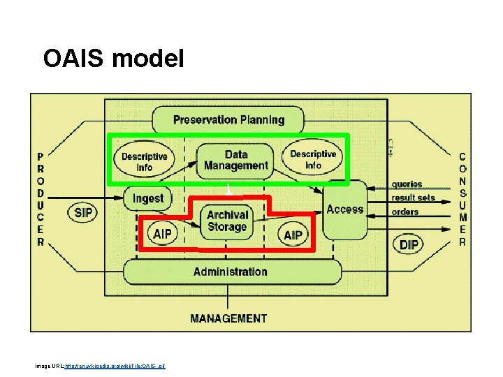 OAIS model image URL: http: //en. wikipedia. org/wiki/File: OAIS-. gif OAIS model image URL: http: //en. wikipedia. org/wiki/File: OAIS-. gif