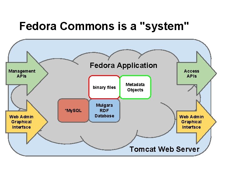Fedora Commons is a "system" Fedora Application Management APIs binary files *My. SQL Web Fedora Commons is a "system" Fedora Application Management APIs binary files *My. SQL Web