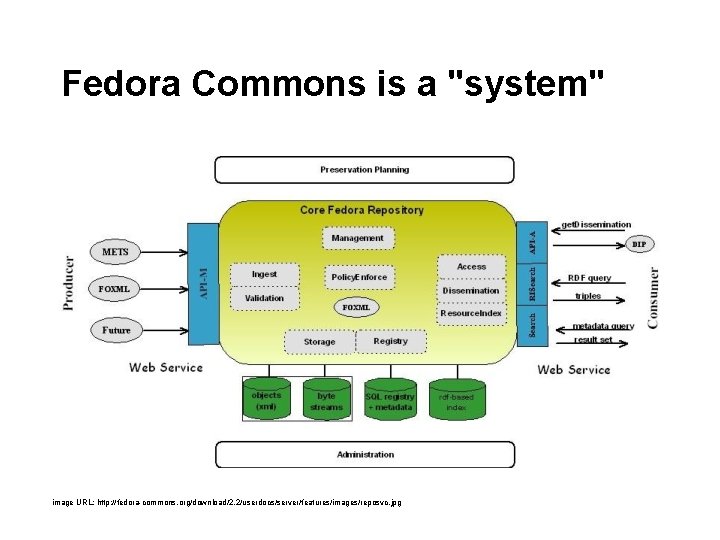 Fedora Commons is a "system" image URL: http: //fedora-commons. org/download/2. 2/userdocs/server/features/images/reposvc. jpg Fedora Commons is a "system" image URL: http: //fedora-commons. org/download/2. 2/userdocs/server/features/images/reposvc. jpg