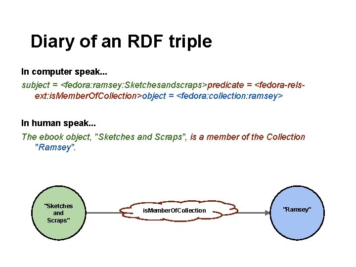Diary of an RDF triple In computer speak. . . subject = <fedora: ramsey: Diary of an RDF triple In computer speak. . . subject = <fedora: ramsey: