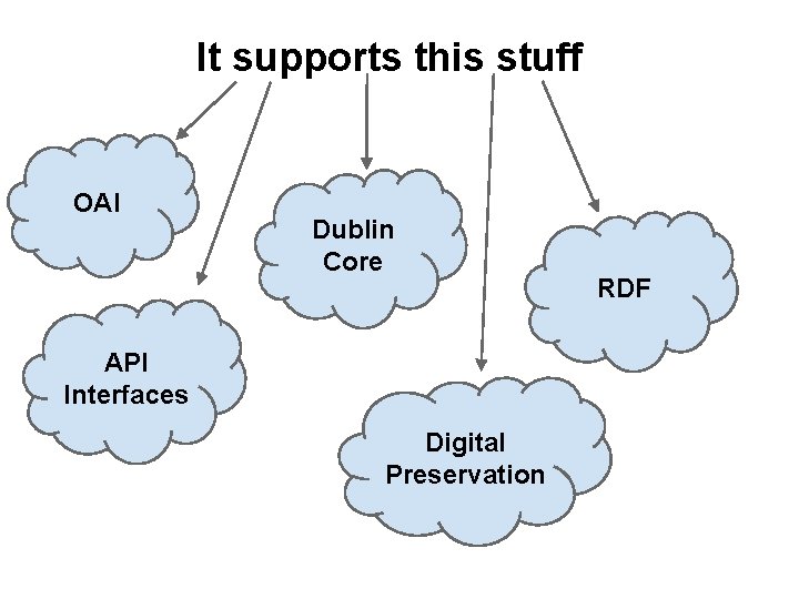 It supports this stuff OAI Dublin Core API Interfaces Digital Preservation RDF It supports this stuff OAI Dublin Core API Interfaces Digital Preservation RDF