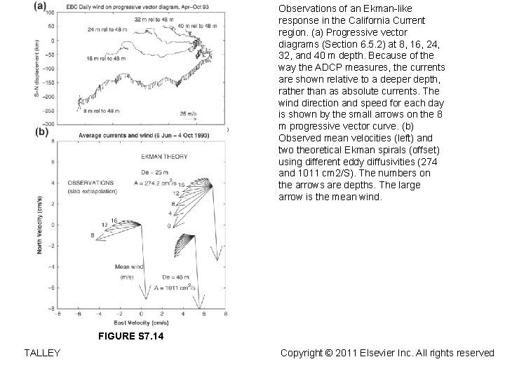 Observations of an Ekman-like response in the California Current region. (a) Progressive vector diagrams