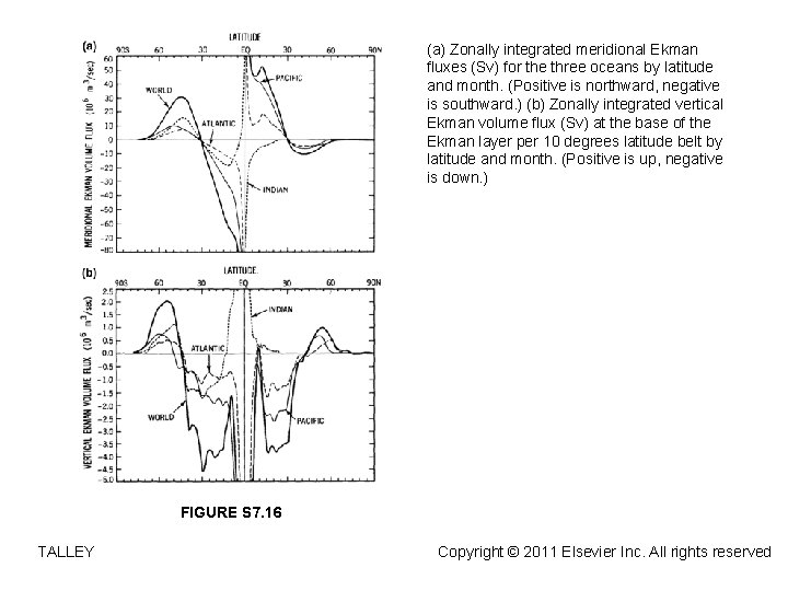 (a) Zonally integrated meridional Ekman fluxes (Sv) for the three oceans by latitude and