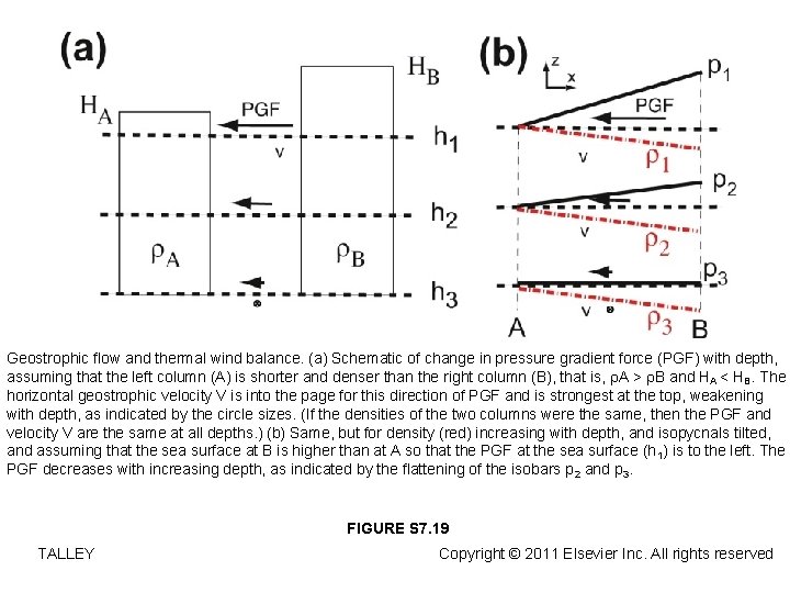 Geostrophic flow and thermal wind balance. (a) Schematic of change in pressure gradient force