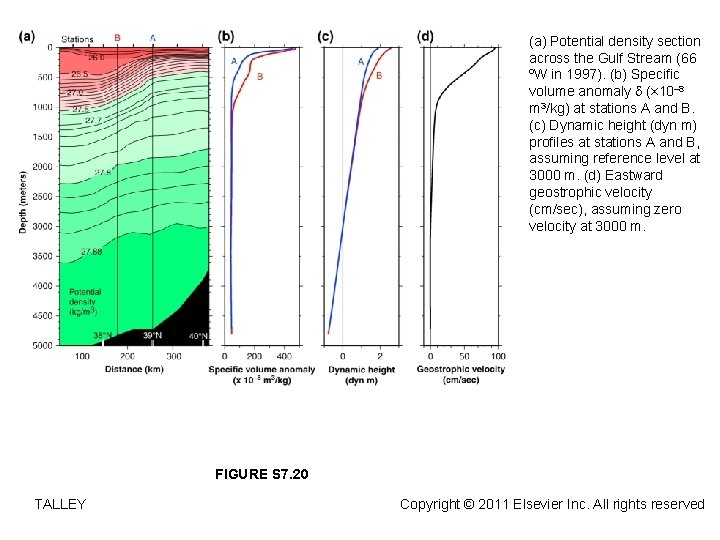 (a) Potential density section across the Gulf Stream (66 ºW in 1997). (b) Specific