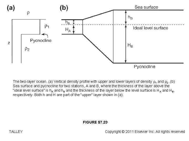 The two-layer ocean. (a) Vertical density profile with upper and lower layers of density