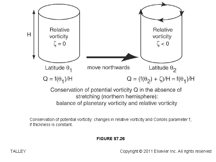 Conservation of potential vorticity: changes in relative vorticity and Coriolis parameter f, if thickness