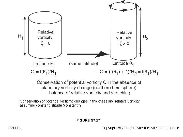 Conservation of potential vorticity: changes in thickness and relative vorticity, assuming constant latitude (constant