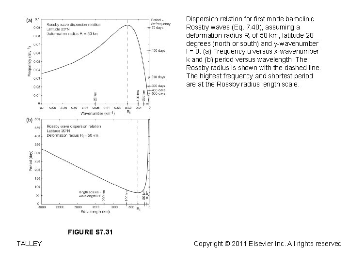 Dispersion relation for first mode baroclinic Rossby waves (Eq. 7. 40), assuming a deformation