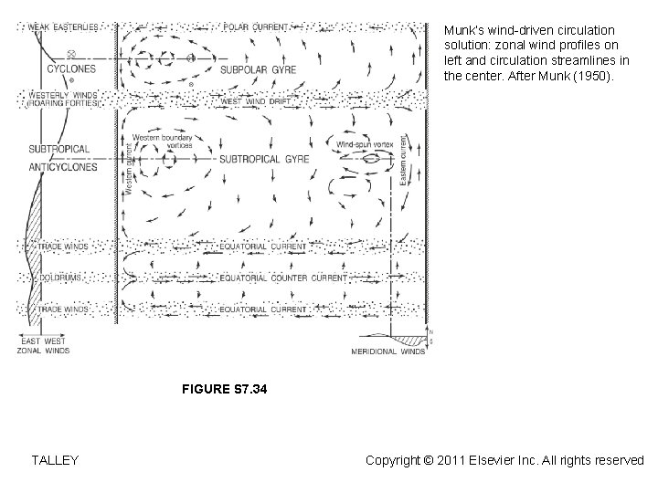 Munk’s wind-driven circulation solution: zonal wind profiles on left and circulation streamlines in the