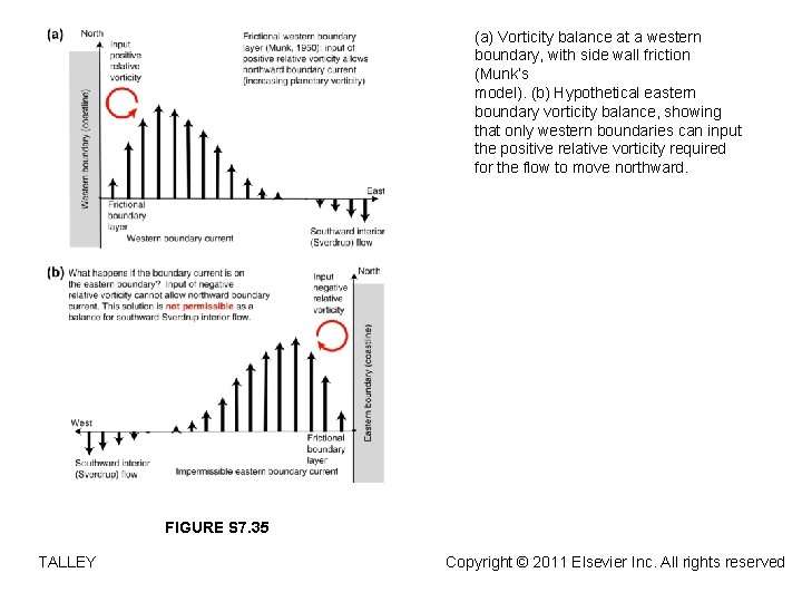(a) Vorticity balance at a western boundary, with side wall friction (Munk’s model). (b)