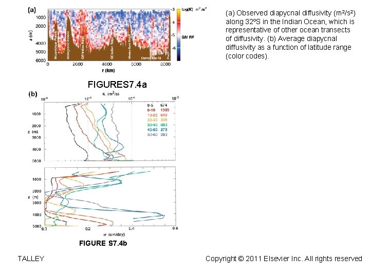 (a) Observed diapycnal diffusivity (m 2/s 2) along 32ºS in the Indian Ocean, which