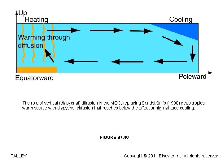 The role of vertical (diapycnal) diffusion in the MOC, replacing Sandstrőm’s (1908) deep tropical