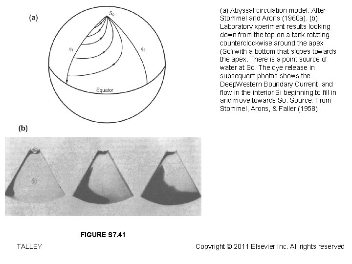 (a) Abyssal circulation model. After Stommel and Arons (1960 a). (b) Laboratory xperiment results