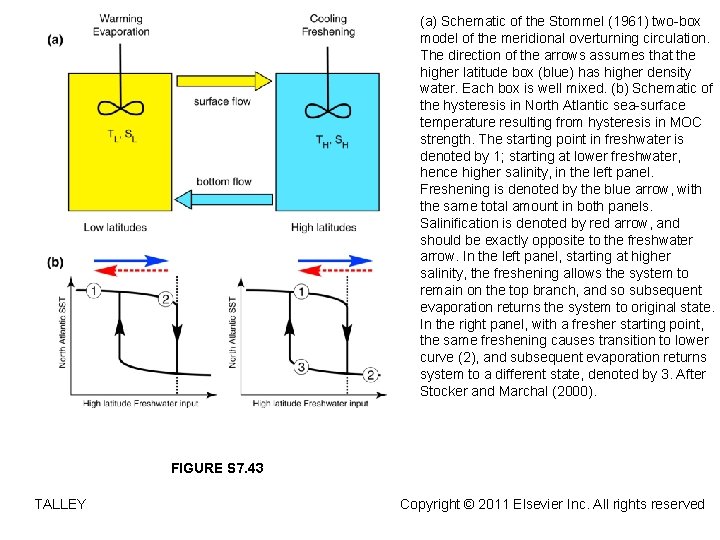(a) Schematic of the Stommel (1961) two-box model of the meridional overturning circulation. The