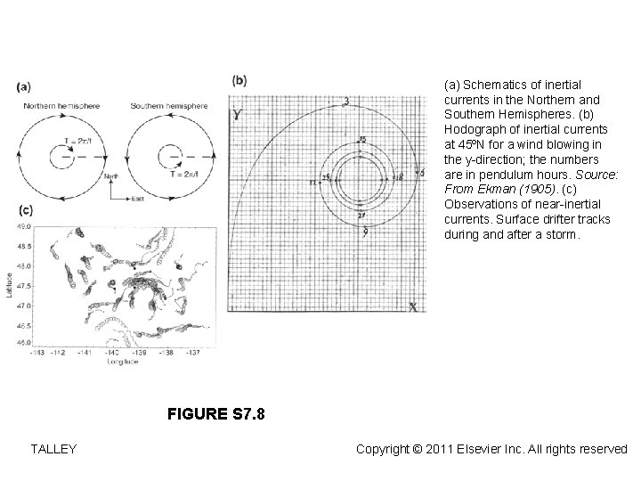 (a) Schematics of inertial currents in the Northern and Southern Hemispheres. (b) Hodograph of