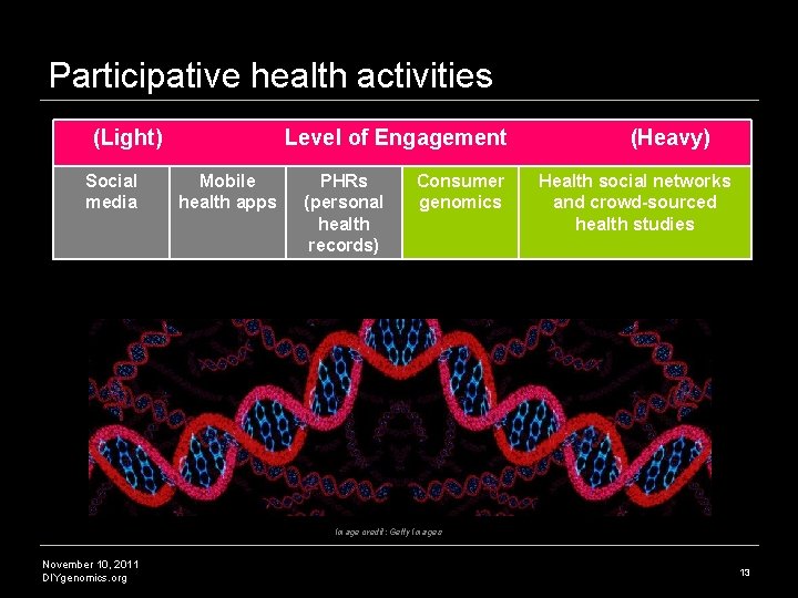Participative health activities (Light) Social media Level of Engagement Mobile health apps PHRs (personal Participative health activities (Light) Social media Level of Engagement Mobile health apps PHRs (personal