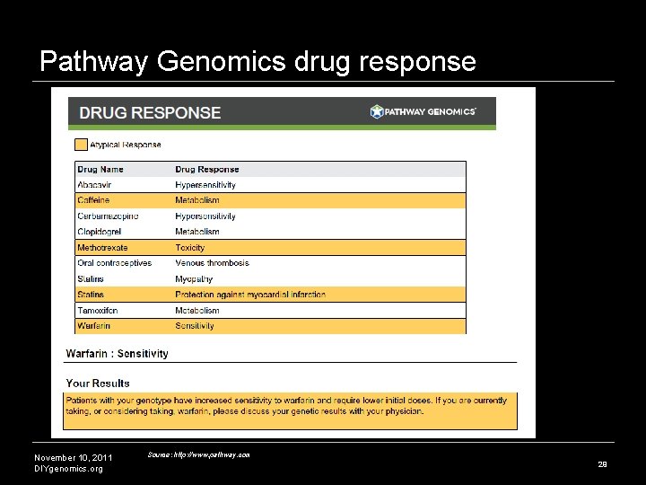 Pathway Genomics drug response November 10, 2011 DIYgenomics. org Source: http: //www. pathway. com Pathway Genomics drug response November 10, 2011 DIYgenomics. org Source: http: //www. pathway. com