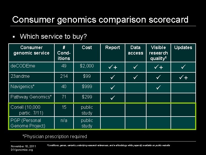Consumer genomics comparison scorecard § Which service to buy? Consumer genomic service # Conditions Consumer genomics comparison scorecard § Which service to buy? Consumer genomic service # Conditions