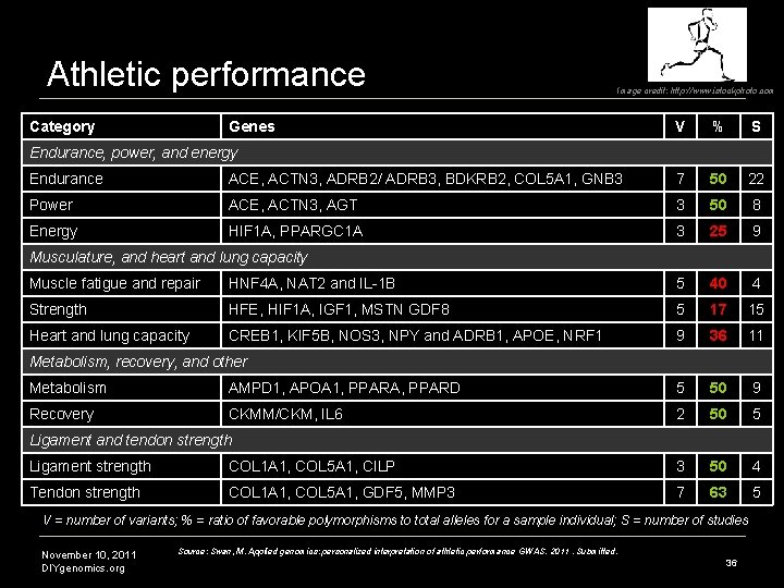 Athletic performance Category Image credit: http: //www. istockphoto. com Genes V % S Endurance, Athletic performance Category Image credit: http: //www. istockphoto. com Genes V % S Endurance,