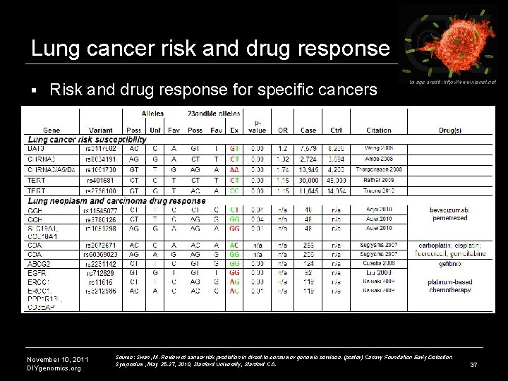 Lung cancer risk and drug response § Risk and drug response for specific cancers Lung cancer risk and drug response § Risk and drug response for specific cancers