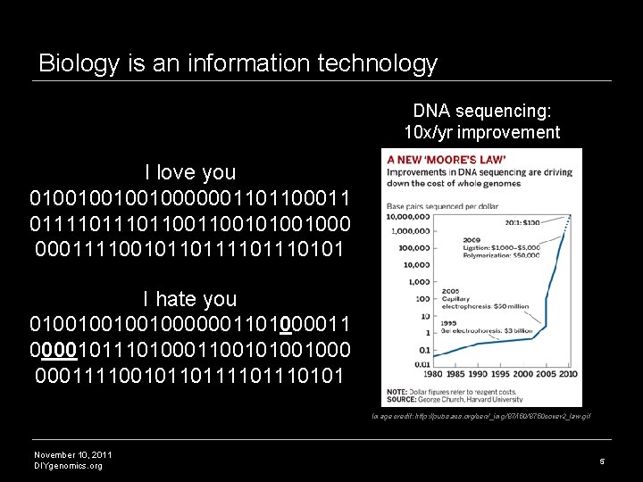 Biology is an information technology DNA sequencing: 10 x/yr improvement I love you 010010000001101100011 Biology is an information technology DNA sequencing: 10 x/yr improvement I love you 010010000001101100011