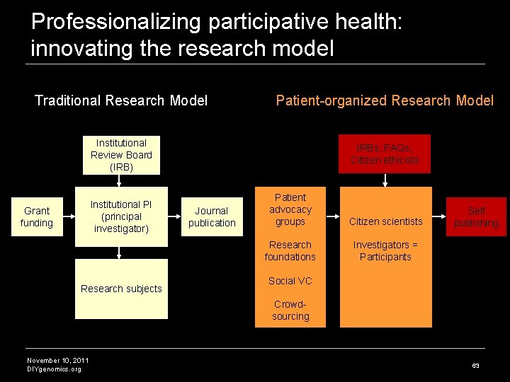 Professionalizing participative health: innovating the research model Traditional Research Model Patient-organized Research Model Institutional Professionalizing participative health: innovating the research model Traditional Research Model Patient-organized Research Model Institutional