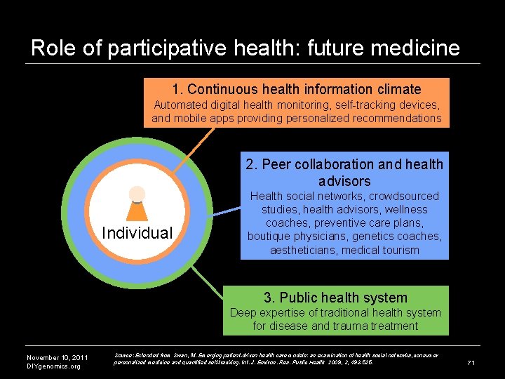 Role of participative health: future medicine 1. Continuous health information climate Automated digital health Role of participative health: future medicine 1. Continuous health information climate Automated digital health