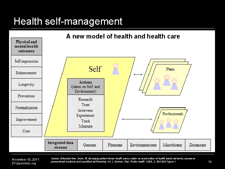 Health self-management A new model of health and health care November 10, 2011 DIYgenomics. Health self-management A new model of health and health care November 10, 2011 DIYgenomics.