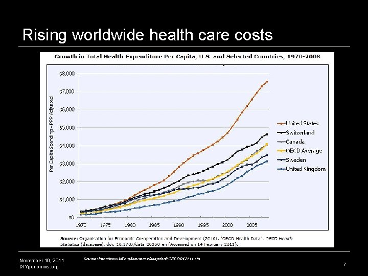 Rising worldwide health care costs November 10, 2011 DIYgenomics. org Source: http: //www. kff. Rising worldwide health care costs November 10, 2011 DIYgenomics. org Source: http: //www. kff.