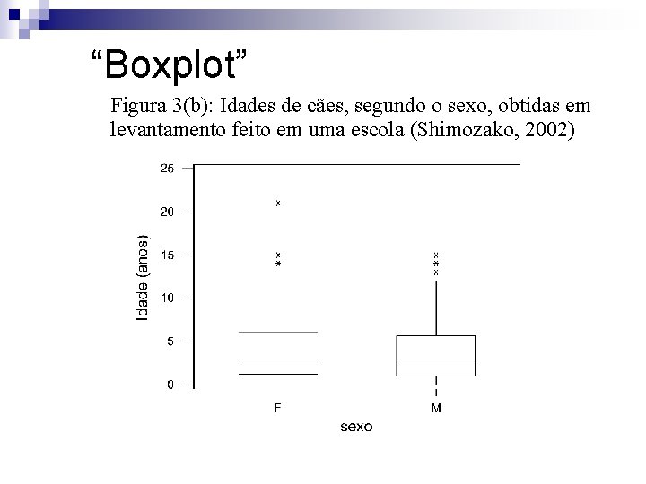 “Boxplot” Figura 3(b): Idades de cães, segundo o sexo, obtidas em levantamento feito em