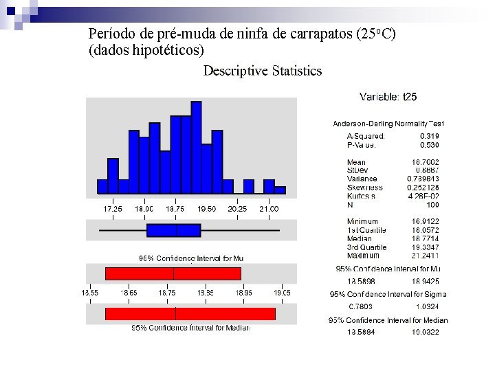 Período de pré-muda de ninfa de carrapatos (25 o. C) (dados hipotéticos) 