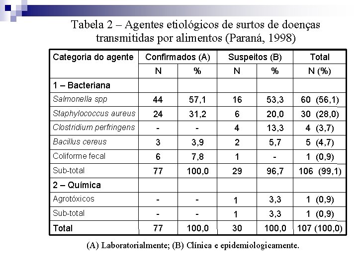 Tabela 2 – Agentes etiológicos de surtos de doenças transmitidas por alimentos (Paraná, 1998)