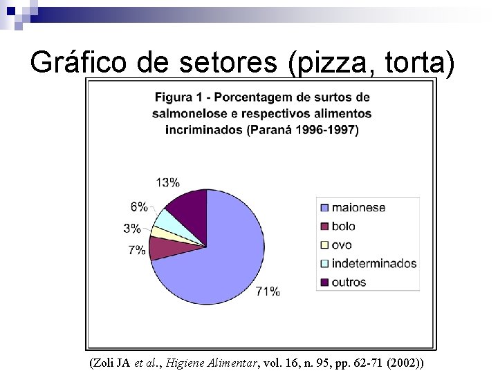 Gráfico de setores (pizza, torta) (Zoli JA et al. , Higiene Alimentar, vol. 16,