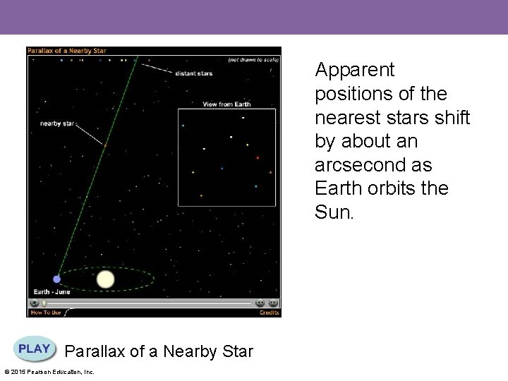 Apparent positions of the nearest stars shift by about an arcsecond as Earth orbits
