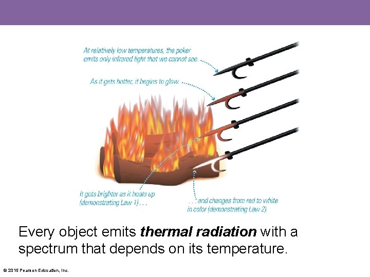 Every object emits thermal radiation with a spectrum that depends on its temperature. ©