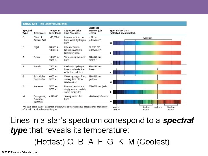 Lines in a star's spectrum correspond to a spectral type that reveals its temperature: