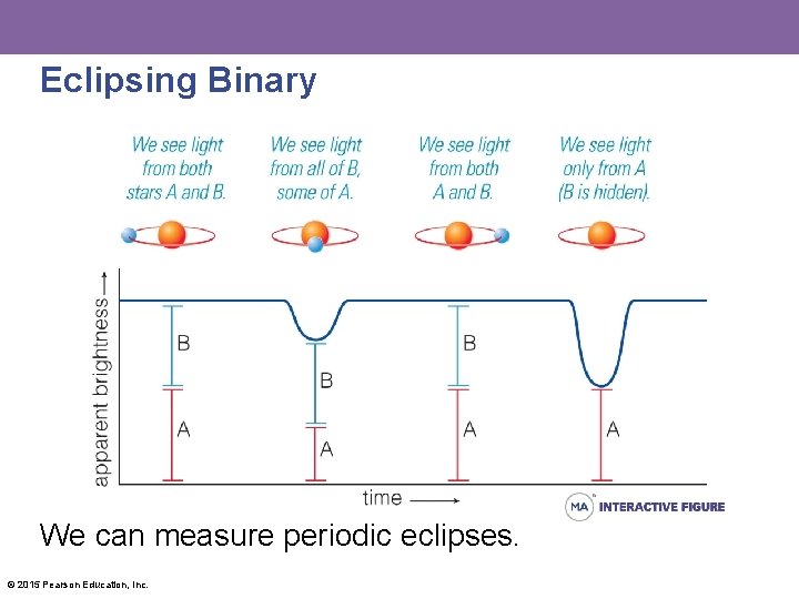 Eclipsing Binary We can measure periodic eclipses. © 2015 Pearson Education, Inc. 