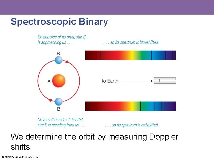 Spectroscopic Binary We determine the orbit by measuring Doppler shifts. © 2015 Pearson Education,