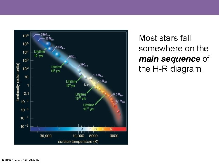 Most stars fall somewhere on the main sequence of the H-R diagram. © 2015