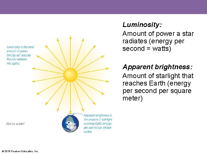 Luminosity: Amount of power a star radiates (energy per second = watts) Apparent brightness: