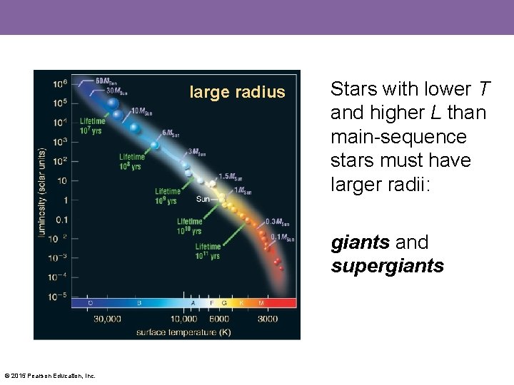 large radius Stars with lower T and higher L than main-sequence stars must have