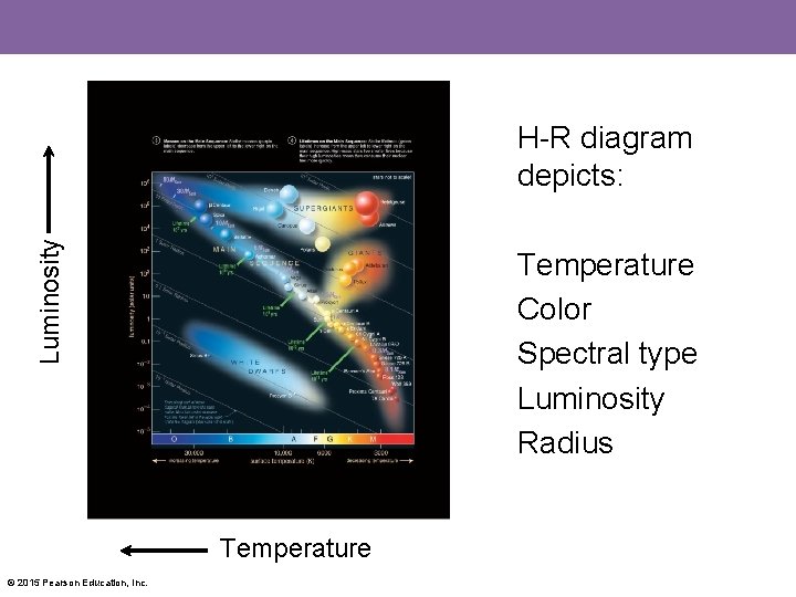 Luminosity H-R diagram depicts: Temperature Color Spectral type Luminosity Radius Temperature © 2015 Pearson