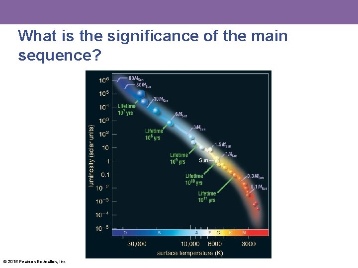 What is the significance of the main sequence? © 2015 Pearson Education, Inc. 