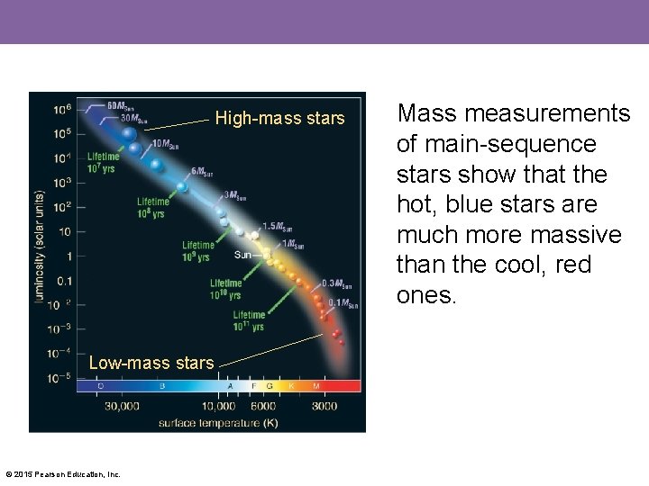 High-mass stars Low-mass stars © 2015 Pearson Education, Inc. Mass measurements of main-sequence stars