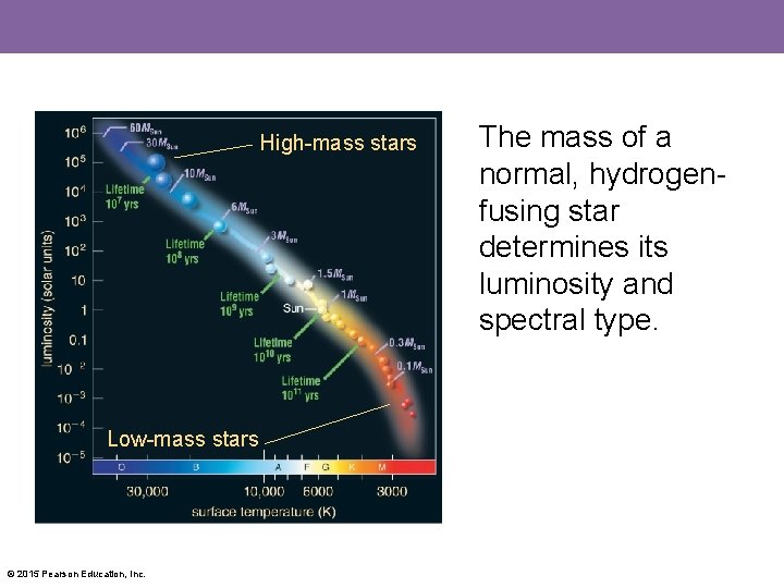 High-mass stars Low-mass stars © 2015 Pearson Education, Inc. The mass of a normal,